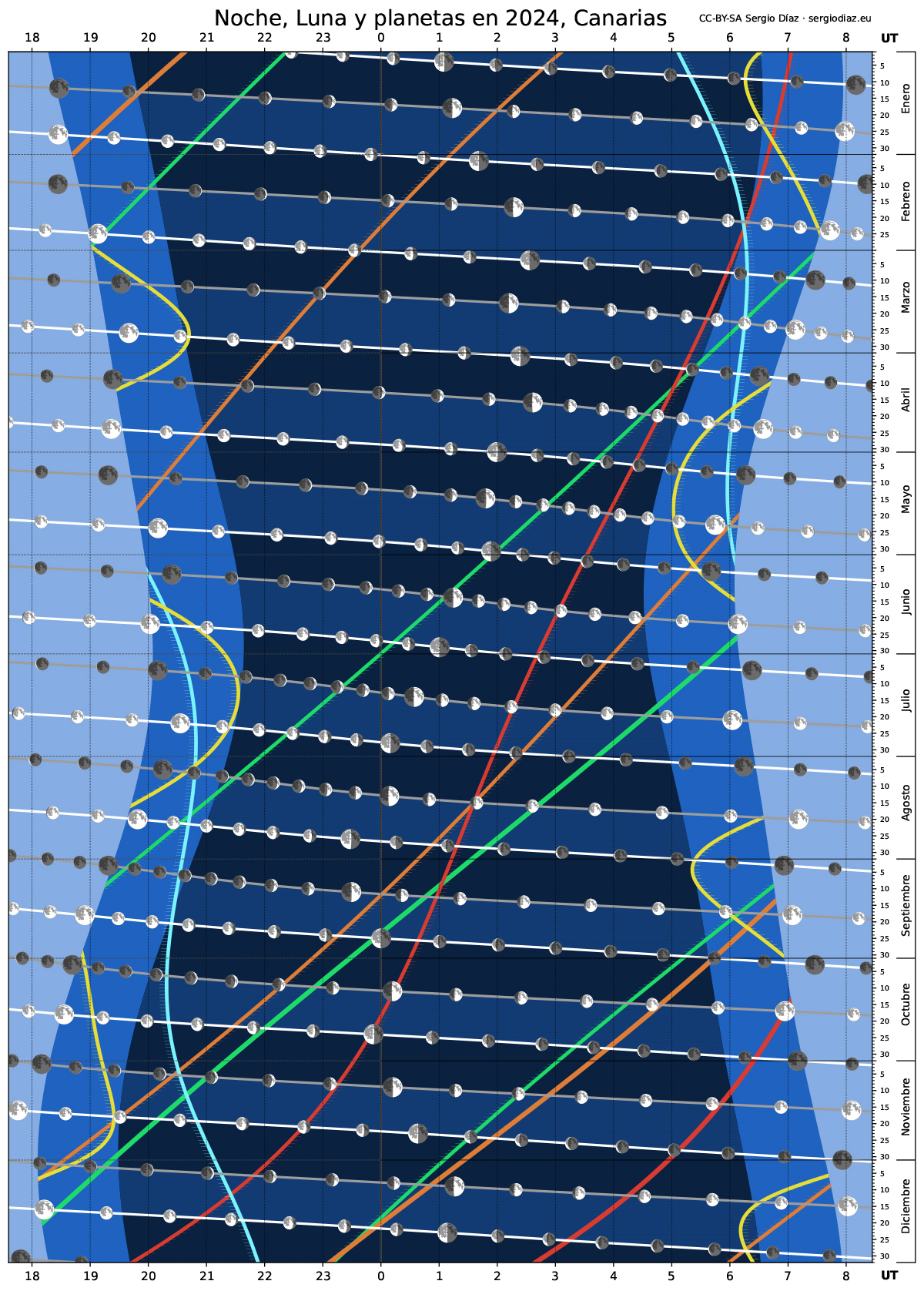 Diagrama corsé Canarias 2024