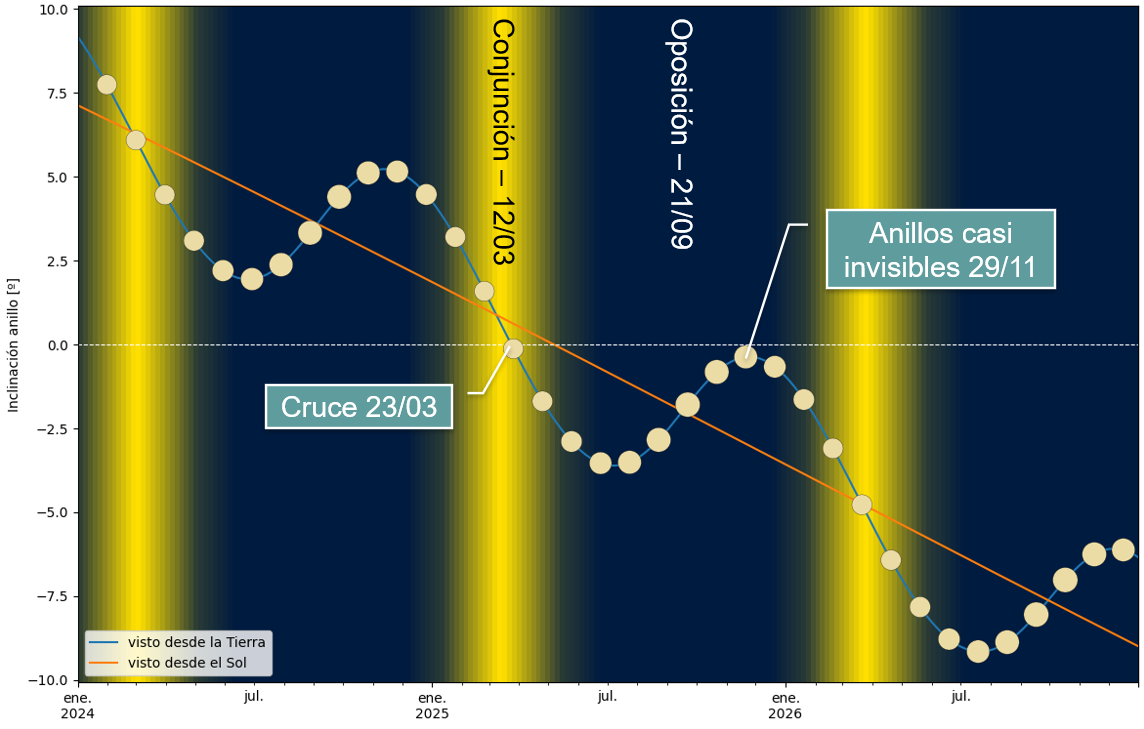 Cruce por el plano de los anillos de Saturno 2024-2026