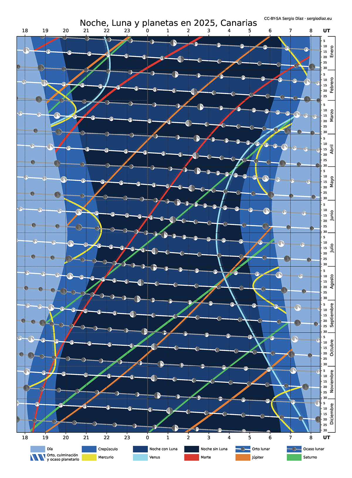 Diagrama corsé Canarias 2025