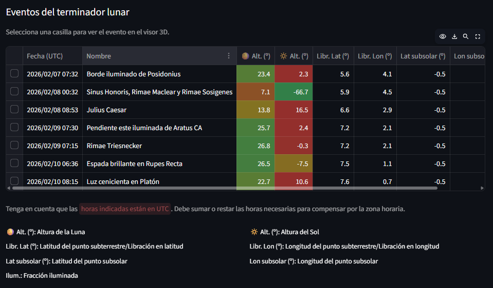 Tabla resumen de los próximos eventos