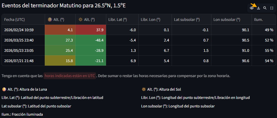 Tabla de eventos para el punto de interés seleccionado