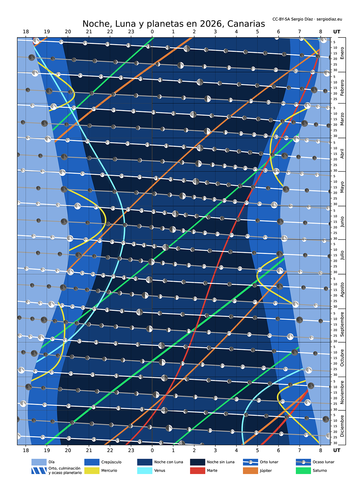 Diagrama corsé Canarias 2026
